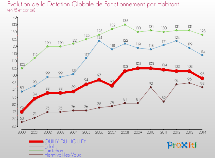 Evolution et montant de la dotation globale de fonctionnement par Habitant pour OUILLY-DU-HOULEY et les communes proches de 2000 à 2014. Comparaison des dotations globales de fonctionnement par habitant pour OUILLY-DU-HOULEY et les communes voisines de 2000 à 2014.