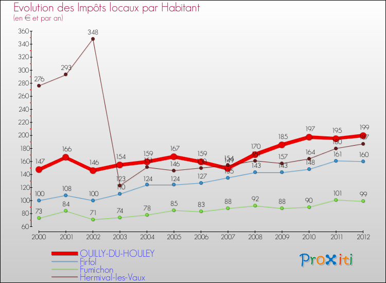 Evolution et montant des impôts locaux par Habitant pour OUILLY-DU-HOULEY et les communes proches Comparaison des impôts locaux par habitant pour OUILLY-DU-HOULEY et les communes voisines