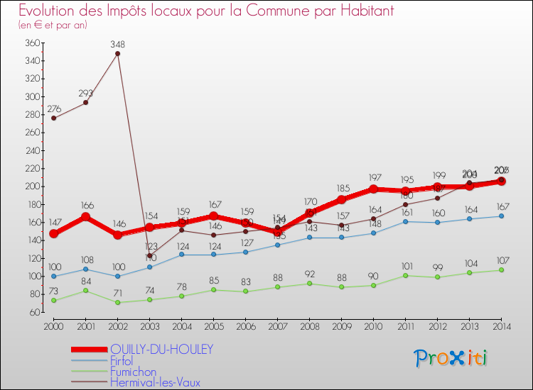 Evolution et montant des impôts locaux par Habitant pour OUILLY-DU-HOULEY et les communes proches de 2000 à 2014 Comparaison des impôts locaux par habitant pour OUILLY-DU-HOULEY et les communes voisines de 2000 à 2014