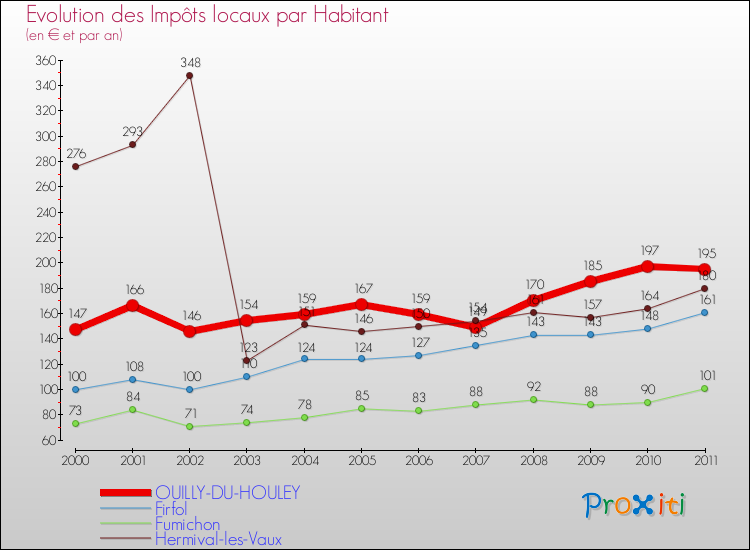 Evolution et montant des impôts locaux par Habitant pour OUILLY-DU-HOULEY et les communes proches Comparaison des impôts locaux par habitant pour OUILLY-DU-HOULEY et les communes voisines