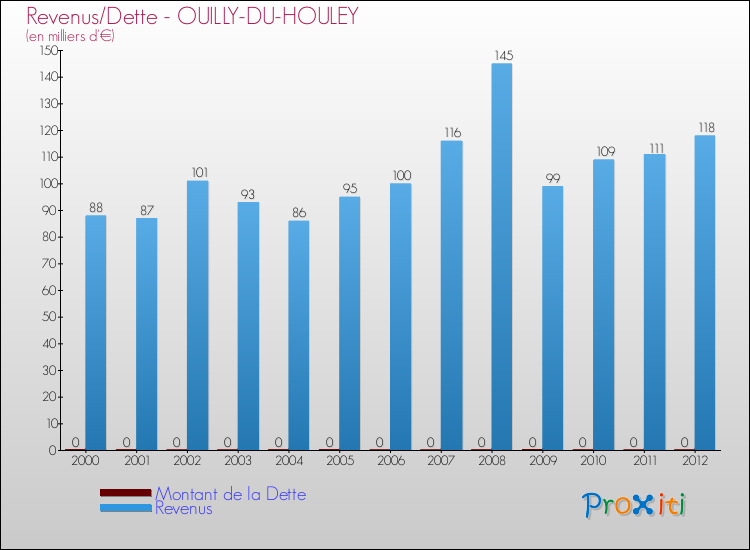 Evolution comparée de la dette et des revenus pour la commune de OUILLY-DU-HOULEY de 2000 à 2012 Comparaison de la dette et des revenus pour OUILLY-DU-HOULEY de 2000 à 2012