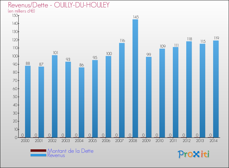Evolution comparée de la dette et des revenus pour la commune de OUILLY-DU-HOULEY de 2000 à 2014 Comparaison de la dette et des revenus pour OUILLY-DU-HOULEY de 2000 à 2014