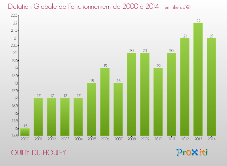 Evolution du montant de la Dotation Globale de Fonctionnement pour la commune de OUILLY-DU-HOULEY de 2000 à 2014 Evolution du montant de la Dotation Globale de Fonctionnement pour OUILLY-DU-HOULEY de 2000 à 2014
