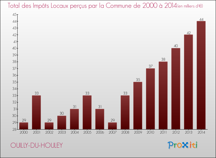 Evolution des Impôts Locaux pour la commune de OUILLY-DU-HOULEY de 2000 à 2014 Evolution des Impôts Locaux pour OUILLY-DU-HOULEY de 2000 à 2014