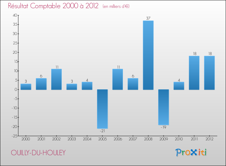 Evolution du résultat comptable pour la commune de OUILLY-DU-HOULEY de 2000 à 2012 Evolution du résultat comptable pour OUILLY-DU-HOULEY de 2000 à 2012