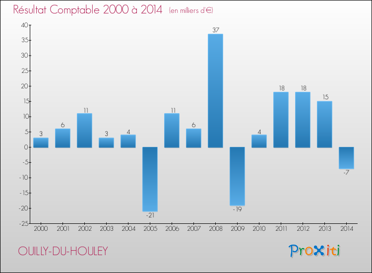 Evolution du résultat comptable pour la commune de OUILLY-DU-HOULEY de 2000 à 2014 Evolution du résultat comptable pour OUILLY-DU-HOULEY de 2000 à 2014