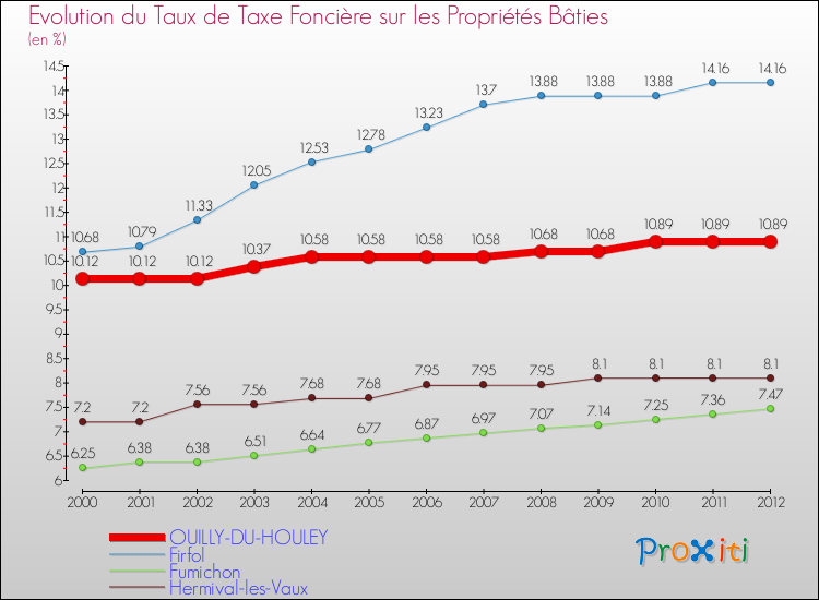 Evolution du taux de la taxe foncière sur le bati pour OUILLY-DU-HOULEY et les communes proches de 2000 à 2012 Comparaison des taux de taxe foncière sur le bati pour OUILLY-DU-HOULEY et les communes voisines de 2000 à 2012