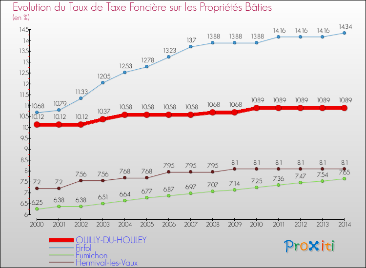 Evolution du taux de la taxe foncière sur le bati pour OUILLY-DU-HOULEY et les communes proches de 2000 à 2014 Comparaison des taux de taxe foncière sur le bati pour OUILLY-DU-HOULEY et les communes voisines de 2000 à 2014