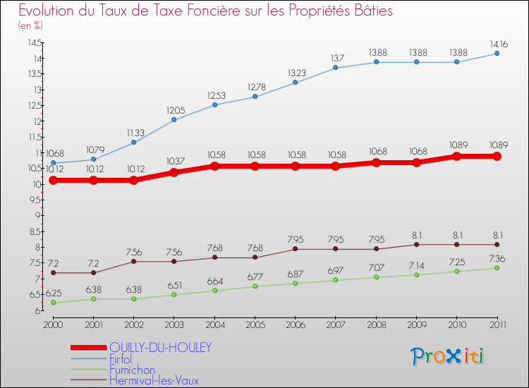 Evolution du taux de la taxe foncière sur le bati pour OUILLY-DU-HOULEY et les communes proches Comparaison des taux de taxe foncière sur le bati pour OUILLY-DU-HOULEY et les communes voisines