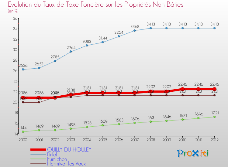 Evolution du taux de la taxe foncière sur les immeubles et terrains non batis pour OUILLY-DU-HOULEY et les communes proches de 2000 à 2012 Comparaison des taux de la taxe foncière sur les immeubles et terrains non batis pour OUILLY-DU-HOULEY et les communes voisines de 2000 à 2012