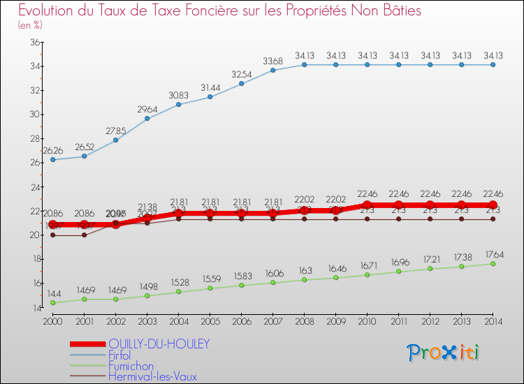 Evolution du taux de la taxe foncière sur les immeubles et terrains non batis pour OUILLY-DU-HOULEY et les communes proches de 2000 à 2014 Comparaison des taux de la taxe foncière sur les immeubles et terrains non batis pour OUILLY-DU-HOULEY et les communes voisines de 2000 à 2014
