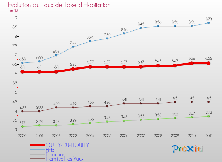 Evolution du taux de la taxe d'habitation pour OUILLY-DU-HOULEY et les communes proches Comparaison des taux de la taxe d'habitation pour OUILLY-DU-HOULEY et les communes voisines