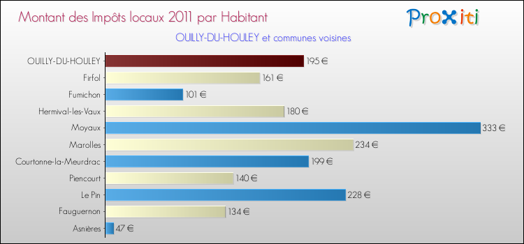 Montant des impôts locaux par Habitant pour OUILLY-DU-HOULEY et les communes proches Comparaison des impôts locaux par habitant pour OUILLY-DU-HOULEY et les communes voisines