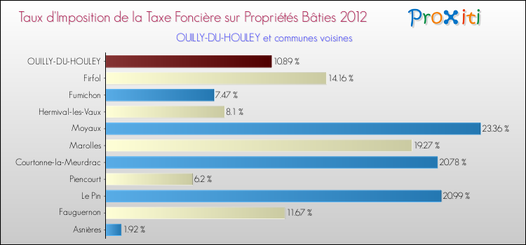 Taux d'imposition de la taxe foncière sur le bati 2012 pour OUILLY-DU-HOULEY et les communes proches Comparaison des taux d'imposition de la taxe foncière sur le bati 2012 pour OUILLY-DU-HOULEY et les communes voisines