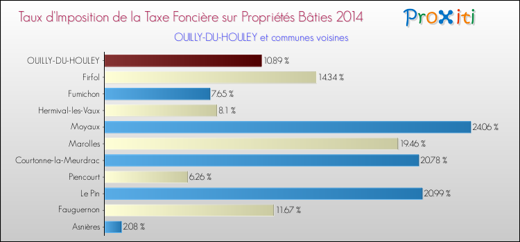 Taux d'imposition de la taxe foncière sur le bati 2014 pour OUILLY-DU-HOULEY et les communes proches Comparaison des taux d'imposition de la taxe foncière sur le bati 2014 pour OUILLY-DU-HOULEY et les communes voisines