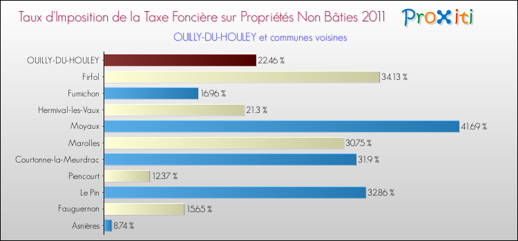 Taux d'imposition de la taxe foncière sur les immeubles et terrains non batis 2011 pour OUILLY-DU-HOULEY et les communes proches Comparaison des taux d'imposition de la taxe foncière sur les immeubles et terrains non batis 2011 pour OUILLY-DU-HOULEY et les communes voisines