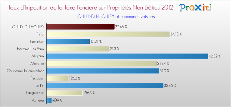 Taux d'imposition de la taxe foncière sur les immeubles et terrains non batis 2012 pour OUILLY-DU-HOULEY et les communes proches Comparaison des taux d'imposition de la taxe foncière sur les immeubles et terrains non batis 2012 pour OUILLY-DU-HOULEY et les communes voisines