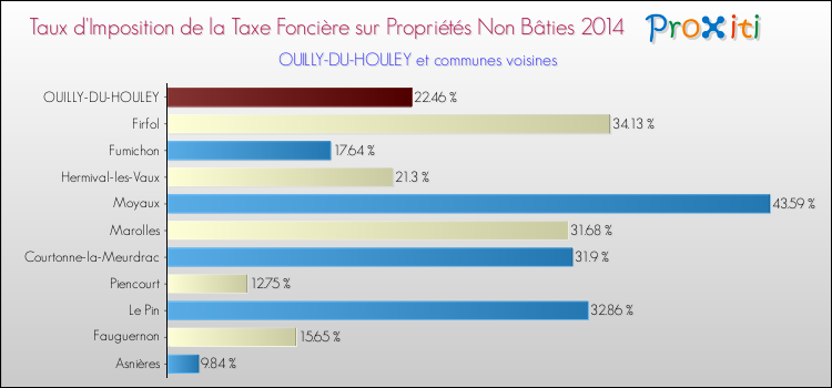 Taux d'imposition de la taxe foncière sur les immeubles et terrains non batis 2014 pour OUILLY-DU-HOULEY et les communes proches Comparaison des taux d'imposition de la taxe foncière sur les immeubles et terrains non batis 2014 pour OUILLY-DU-HOULEY et les communes voisines