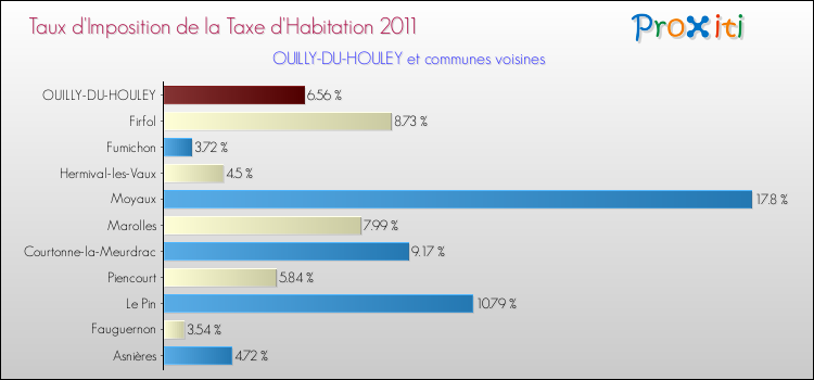 Taux d'imposition de la taxe d'habitation 2011 pour OUILLY-DU-HOULEY et les communes proches Comparaison des taux d'imposition de la taxe d'habitation 2011 pour OUILLY-DU-HOULEY et les communes voisines