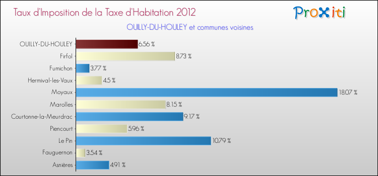 Taux d'imposition de la taxe d'habitation 2012 pour OUILLY-DU-HOULEY et les communes proches Comparaison des taux d'imposition de la taxe d'habitation 2012 pour OUILLY-DU-HOULEY et les communes voisines