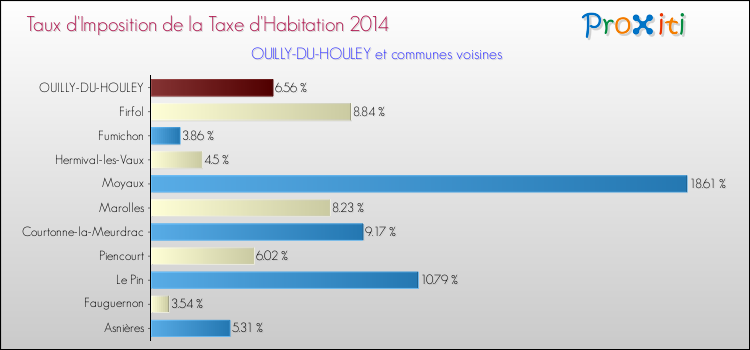 Taux d'imposition de la taxe d'habitation 2014 pour OUILLY-DU-HOULEY et les communes proches Comparaison des taux d'imposition de la taxe d'habitation 2014 pour OUILLY-DU-HOULEY et les communes voisines