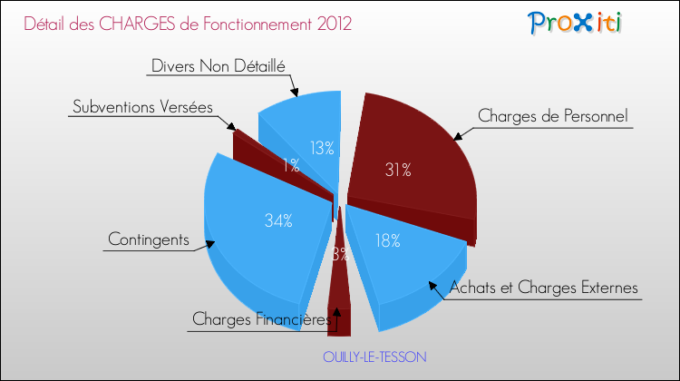 Décomposition des Charges de Fonctionnement 2012 de la commune de OUILLY-LE-TESSON Charges de Fonctionnement 2012 pour la commune de OUILLY-LE-TESSON