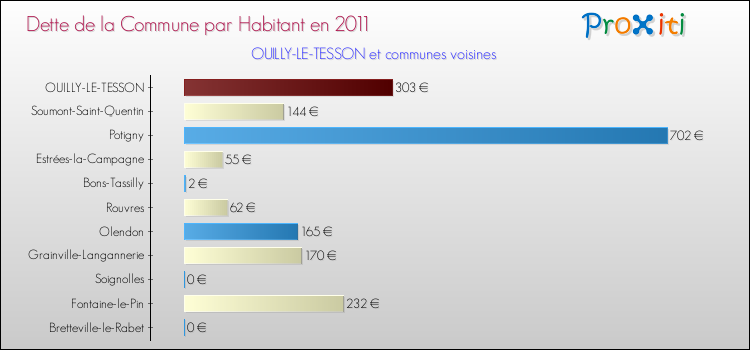 Dette par habitant de la commune en 2011 pour OUILLY-LE-TESSON et les communes proches Comparaison de la dette par habitant de la commune en 2011 pour OUILLY-LE-TESSON et les communes voisines
