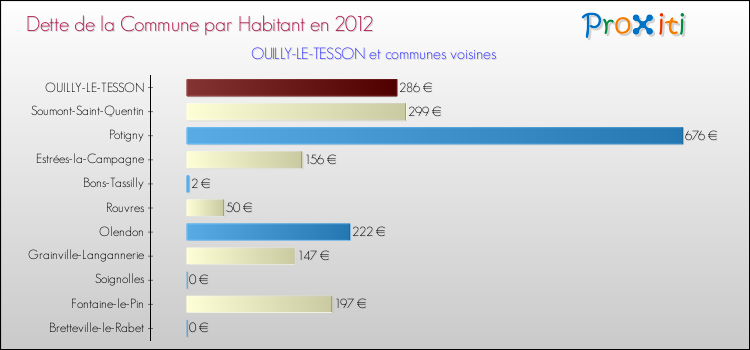 Dette par habitant de la commune en 2012 pour OUILLY-LE-TESSON et les communes proches Comparaison de la dette par habitant de la commune en 2012 pour OUILLY-LE-TESSON et les communes voisines