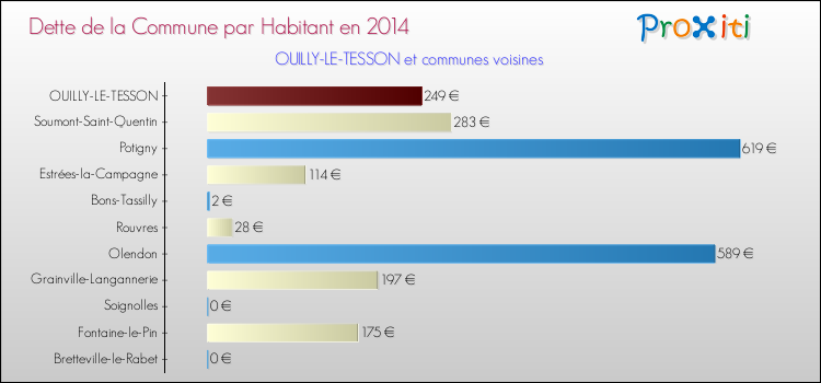 Dette par habitant de la commune en 2014 pour OUILLY-LE-TESSON et les communes proches Comparaison de la dette par habitant de la commune en 2014 pour OUILLY-LE-TESSON et les communes voisines