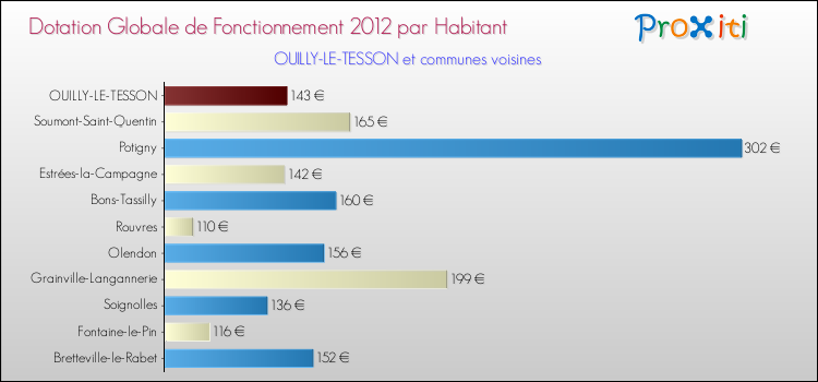 Montant des dotations globales de fonctionnement DGF par Habitant pour OUILLY-LE-TESSON et les communes proches Comparaison des des dotations globales de fonctionnement DGF par habitant pour OUILLY-LE-TESSON et les communes voisines