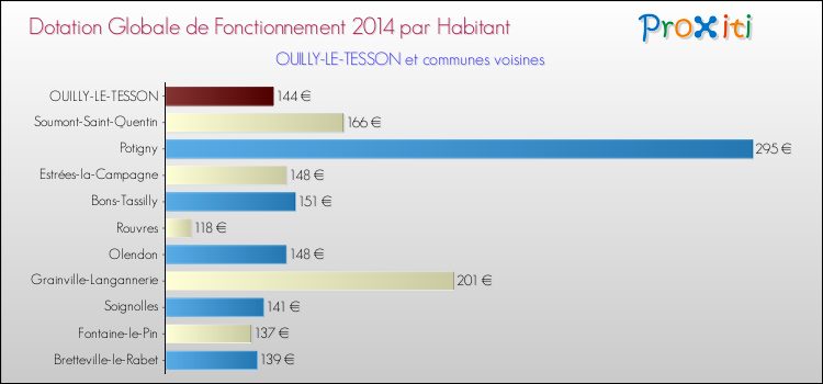 Montant des dotations globales de fonctionnement DGF par Habitant pour OUILLY-LE-TESSON et les communes proches en 2014. Comparaison des des dotations globales de fonctionnement DGF par habitant pour OUILLY-LE-TESSON et les communes voisines en 2014.