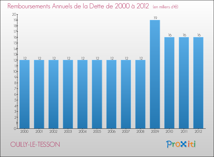 Evolution de l'annuité de la dette pour la commune de OUILLY-LE-TESSON de 2000 à 2012 Annuités de la dette pour OUILLY-LE-TESSON de 2000 à 2012