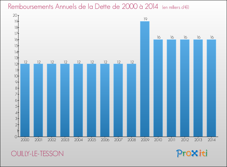 Evolution de l'annuité de la dette pour la commune de OUILLY-LE-TESSON de 2000 à 2014 Annuités de la dette pour OUILLY-LE-TESSON de 2000 à 2014