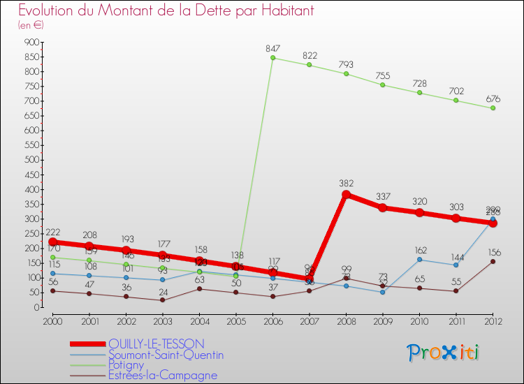 Evolution de la dette par habitant pour la commune de OUILLY-LE-TESSON et les communes proches de 2000 à 2012 Comparaison de la dette par habitant pour OUILLY-LE-TESSON et les communes voisines de 2000 à 2012