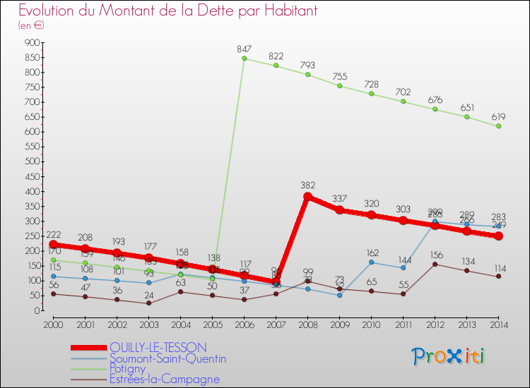 Evolution de la dette par habitant pour la commune de OUILLY-LE-TESSON et les communes proches de 2000 à 2014 Comparaison de la dette par habitant pour OUILLY-LE-TESSON et les communes voisines de 2000 à 2014
