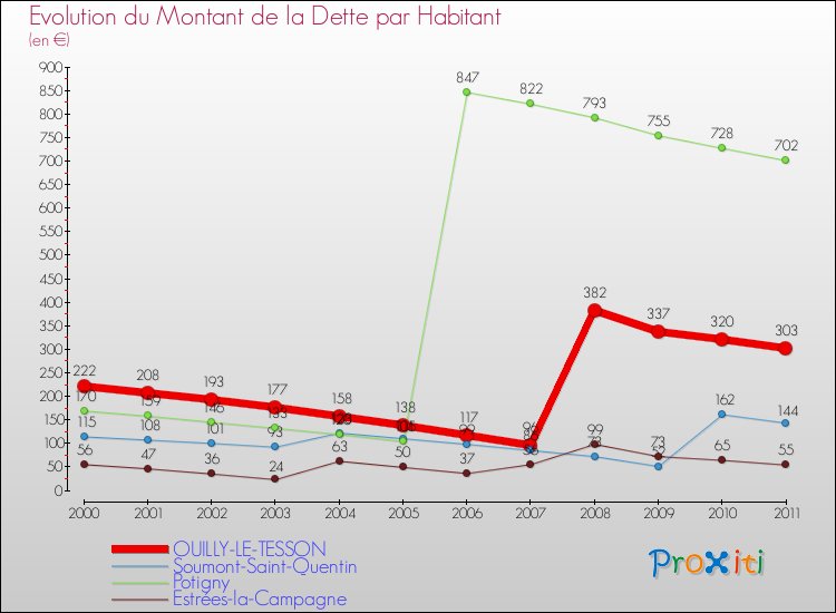 Evolution de la dette par habitant pour la commune de OUILLY-LE-TESSON et les communes proches Comparaison de la dette par habitant pour OUILLY-LE-TESSON et les communes voisines