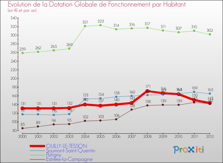 Evolution et montant de la dotation globale de fonctionnement par Habitant pour OUILLY-LE-TESSON et les communes proches Comparaison des dotations globales de fonctionnement par habitant pour OUILLY-LE-TESSON et les communes voisines