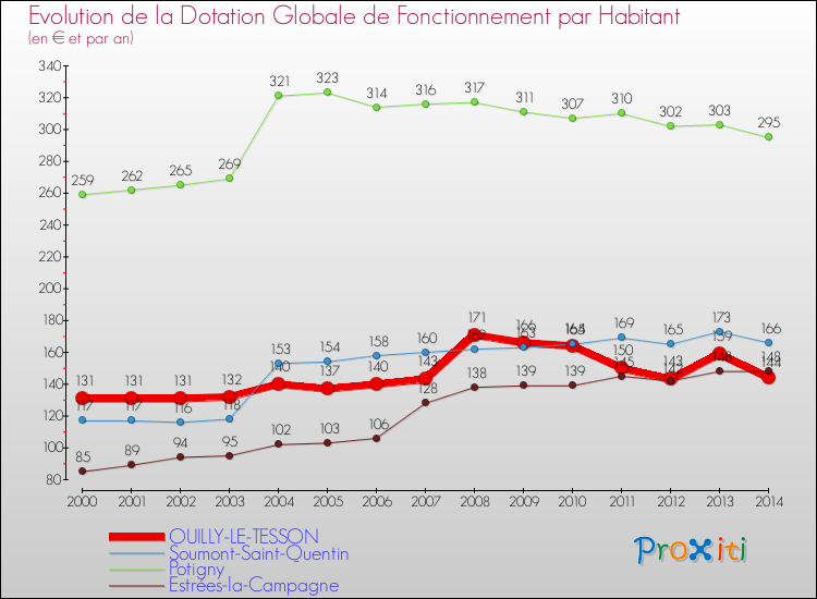 Evolution et montant de la dotation globale de fonctionnement par Habitant pour OUILLY-LE-TESSON et les communes proches de 2000 à 2014. Comparaison des dotations globales de fonctionnement par habitant pour OUILLY-LE-TESSON et les communes voisines de 2000 à 2014.