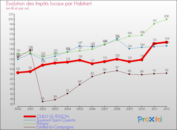 Evolution et montant des impôts locaux par Habitant pour OUILLY-LE-TESSON et les communes proches Comparaison des impôts locaux par habitant pour OUILLY-LE-TESSON et les communes voisines