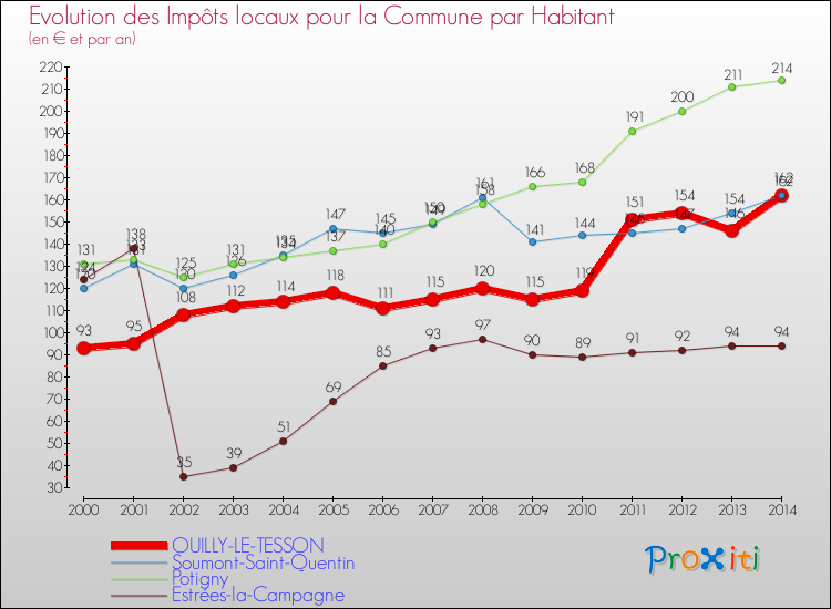 Evolution et montant des impôts locaux par Habitant pour OUILLY-LE-TESSON et les communes proches de 2000 à 2014 Comparaison des impôts locaux par habitant pour OUILLY-LE-TESSON et les communes voisines de 2000 à 2014