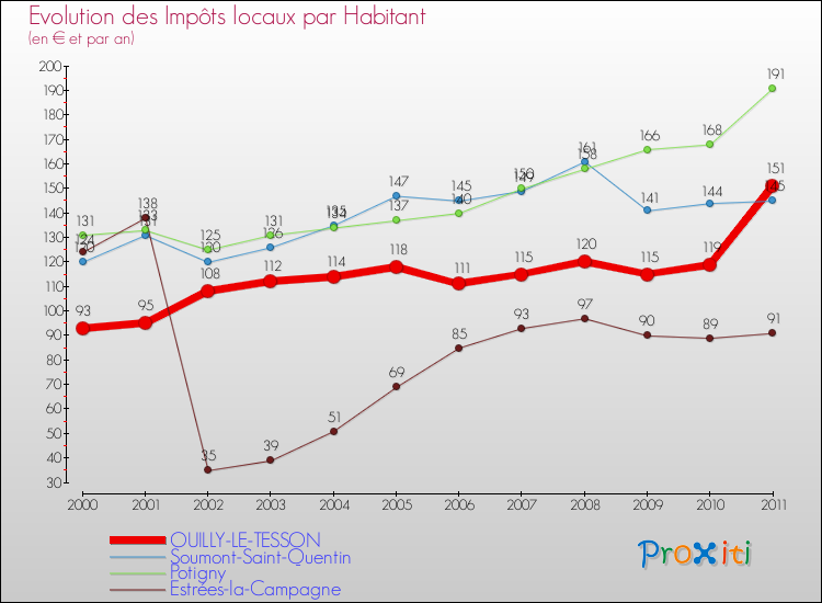 Evolution et montant des impôts locaux par Habitant pour OUILLY-LE-TESSON et les communes proches Comparaison des impôts locaux par habitant pour OUILLY-LE-TESSON et les communes voisines