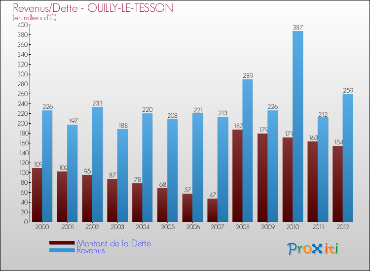Evolution comparée de la dette et des revenus pour la commune de OUILLY-LE-TESSON de 2000 à 2012 Comparaison de la dette et des revenus pour OUILLY-LE-TESSON de 2000 à 2012