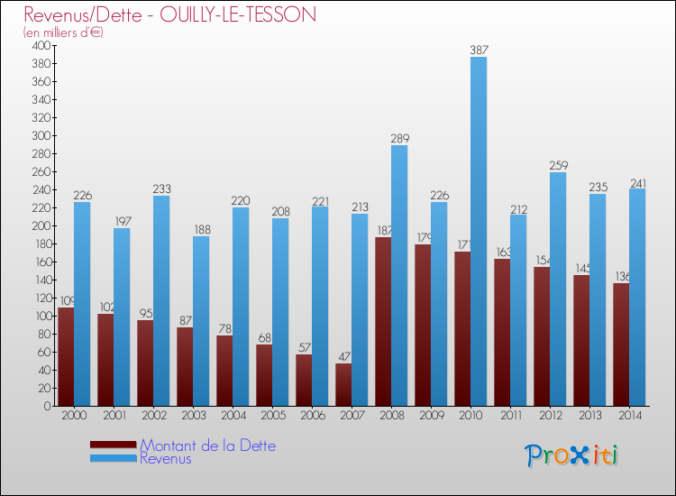 Evolution comparée de la dette et des revenus pour la commune de OUILLY-LE-TESSON de 2000 à 2014 Comparaison de la dette et des revenus pour OUILLY-LE-TESSON de 2000 à 2014
