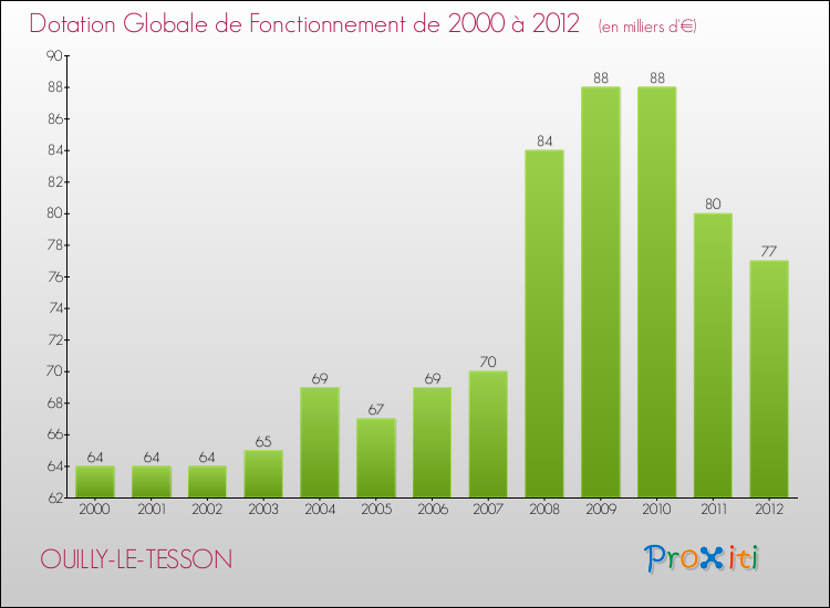 Evolution du montant de la Dotation Globale de Fonctionnement pour la commune de OUILLY-LE-TESSON de 2000 à 2012 Evolution du montant de la Dotation Globale de Fonctionnement pour OUILLY-LE-TESSON de 2000 à 2012