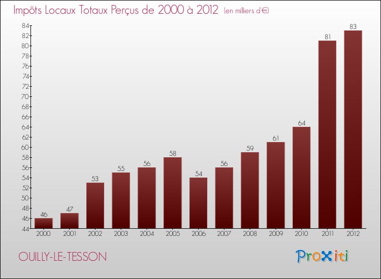 Evolution des Impôts Locaux pour la commune de OUILLY-LE-TESSON de 2000 à 2012 Evolution des Impôts Locaux pour OUILLY-LE-TESSON de 2000 à 2012