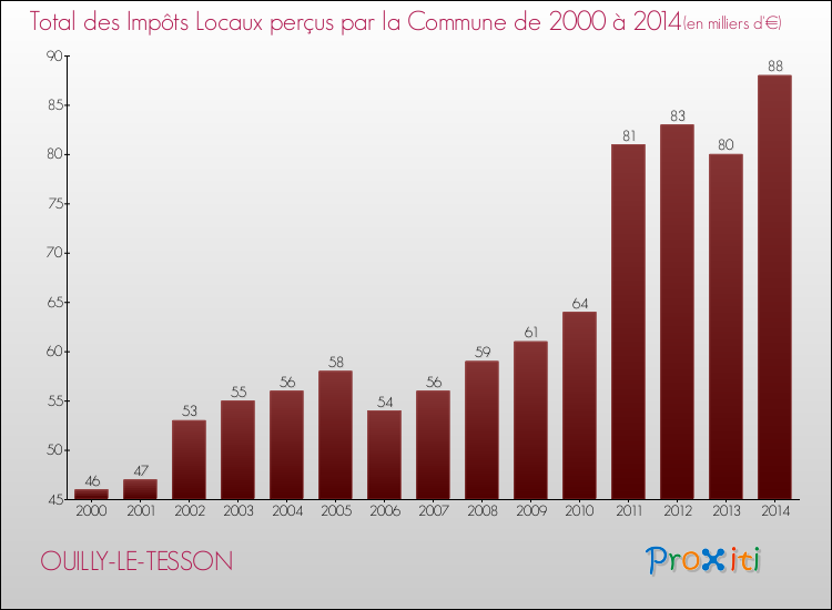 Evolution des Impôts Locaux pour la commune de OUILLY-LE-TESSON de 2000 à 2014 Evolution des Impôts Locaux pour OUILLY-LE-TESSON de 2000 à 2014
