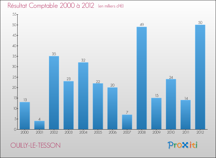 Evolution du résultat comptable pour la commune de OUILLY-LE-TESSON de 2000 à 2012 Evolution du résultat comptable pour OUILLY-LE-TESSON de 2000 à 2012