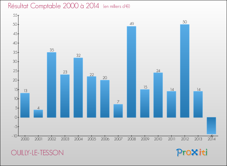 Evolution du résultat comptable pour la commune de OUILLY-LE-TESSON de 2000 à 2014 Evolution du résultat comptable pour OUILLY-LE-TESSON de 2000 à 2014