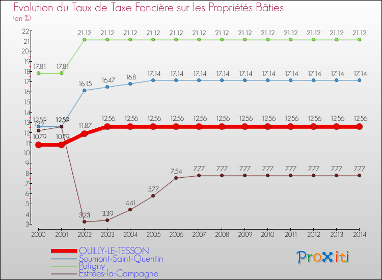 Evolution du taux de la taxe foncière sur le bati pour OUILLY-LE-TESSON et les communes proches de 2000 à 2014 Comparaison des taux de taxe foncière sur le bati pour OUILLY-LE-TESSON et les communes voisines de 2000 à 2014