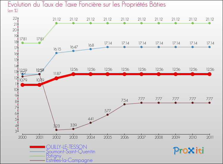 Evolution du taux de la taxe foncière sur le bati pour OUILLY-LE-TESSON et les communes proches Comparaison des taux de taxe foncière sur le bati pour OUILLY-LE-TESSON et les communes voisines